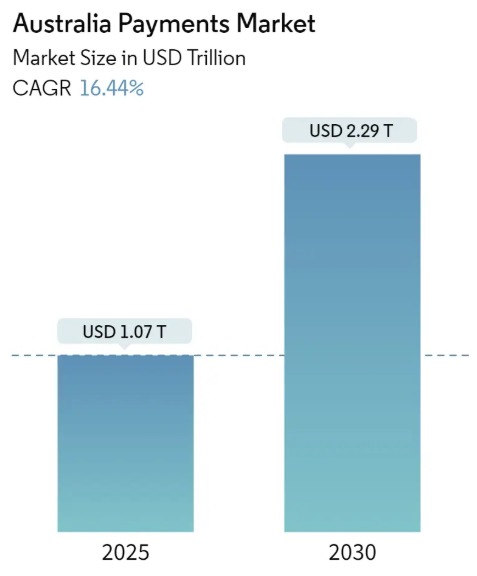 Major players in Australia Payments industry